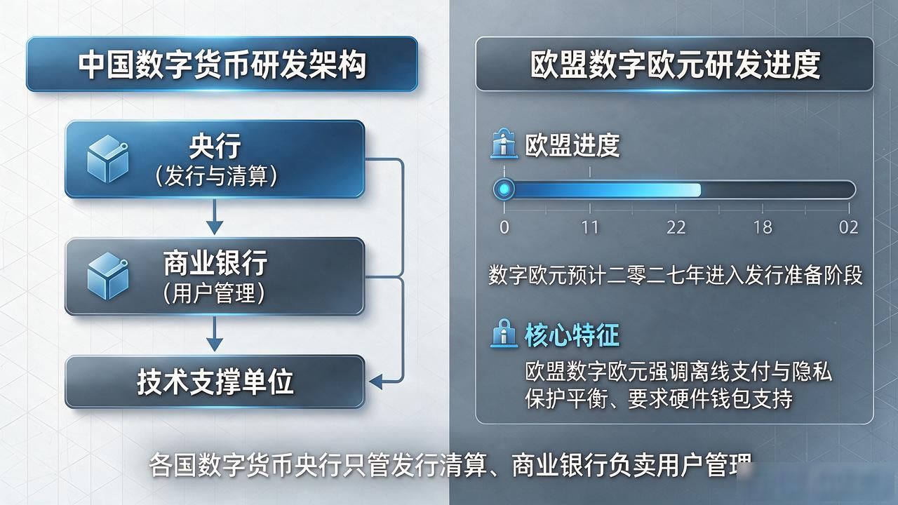各国数字货币研发到哪一步了？中国、欧洲、美国最新进展对比